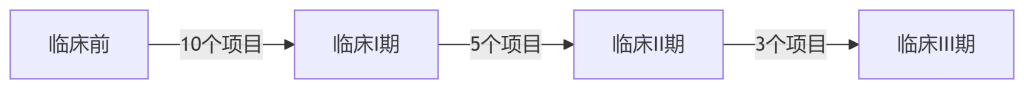 欧博ABG医药集团专注肿瘤与慢性病创新药研发，现有8个药物进入临床阶段，包括肺癌靶向药XX替尼（临床III期）